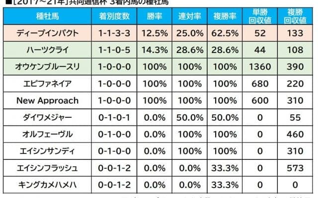【共同通信杯／血統傾向】混戦のクラシック登竜門　格上挑戦に強い“血”を持つ「非重賞組」の伏兵に注目