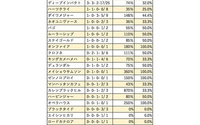 【クイーンC 血統データ分析】8年ぶりの勝利から2連覇、勢いに乗るディープインパクト