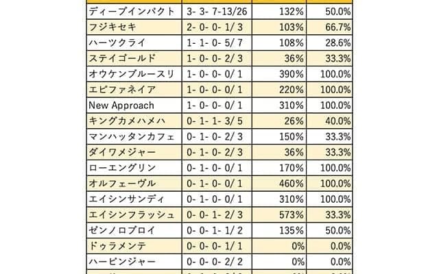 【共同通信杯 血統データ分析】新種牡馬ながら堅実性が目立つドレフォン産駒