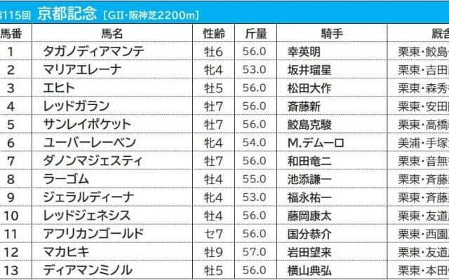 【京都記念／枠順】「最多7勝」を誇る8枠にマカヒキら伏兵馬が入る　昨年のオークス馬は“鬼門”の5枠に