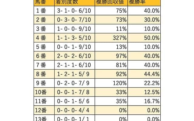 【共同通信杯 枠順データ分析】好走数は拮抗も、馬券妙味を追うなら内枠