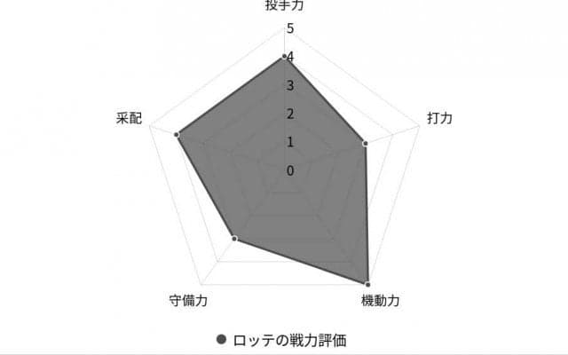 【プロ野球／戦力分析】2年連続2位のロッテ、佐々木朗希をはじめ揃い始めた「優勝へのピース」