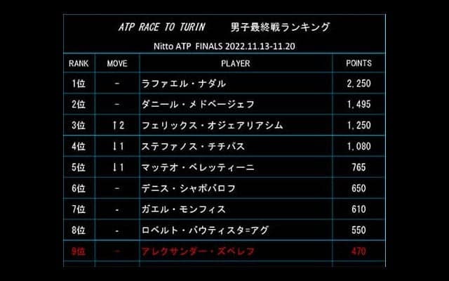  前週Vオジェが3位へ 最終戦ランク 