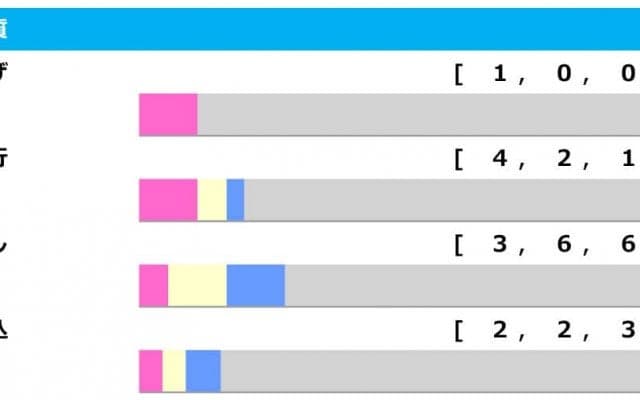 【フェブラリーS／脚質傾向】連覇狙うカフェファラオに「黄信号」　府中得意も“末脚不発”の可能性あり