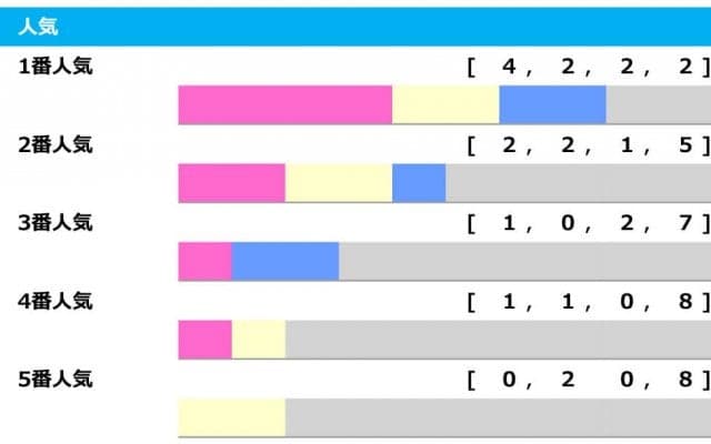 【フェブラリーS／人気傾向】GI開幕戦は波乱傾向、1人気を素直に信頼も警戒が必要なのは