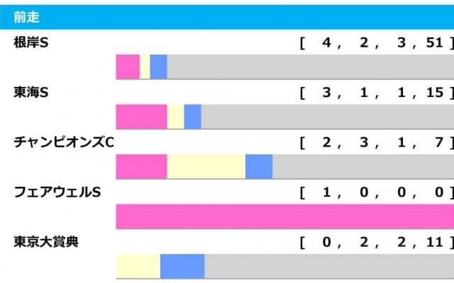 【フェブラリーS／前走ローテ】ソダシが再びダートに挑戦も高い壁、注目すべき好走条件とは