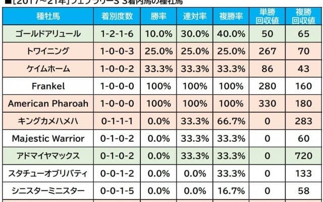 【フェブラリーS／血統傾向】昨年と一転、必勝ローテで挑む単回収値「291」の配合馬