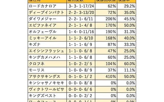 【京都牝馬S 血統データ分析】昨年はロードカナロア産駒が1・3着