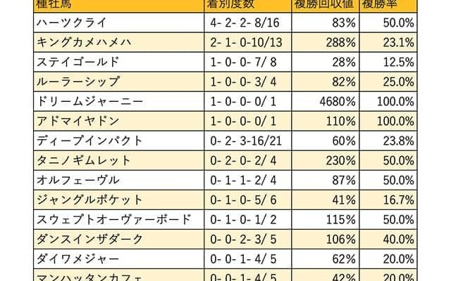 【ダイヤモンドS 血統データ分析】毎年、上位入線を続けるハーツクライ