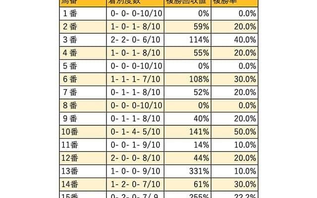 【フェブラリーS 枠順データ分析】人気馬は内枠から勝ち切れるが、穴は外枠から