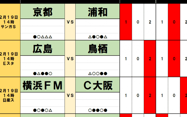 2月19日「J試合勝敗予想」連勝中のセレッソ大阪と、連敗中の鹿島アントラーズ!過去3年の結果で占う2022年オープニングマッチ