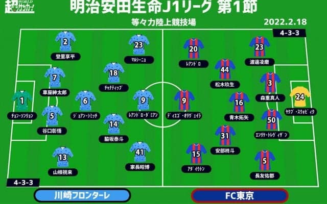 【J1注目プレビュー|開幕節:川崎FvsFC東京】Jの幕開けは“多摩川クラシコ”、新たな第一歩を踏み出すのは