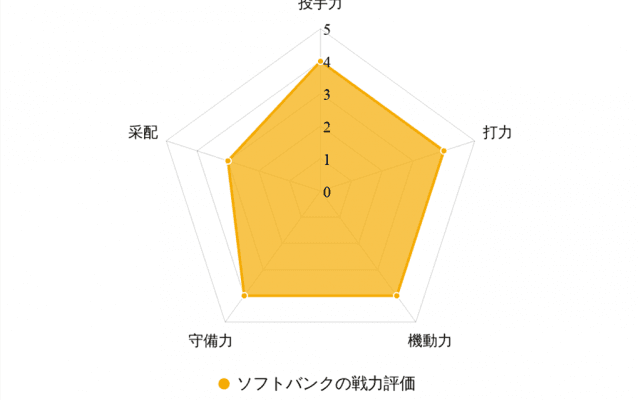 【プロ野球／戦力分析】ソフトバンクは“変革期”でも充実の布陣　投打でネクストブレイク候補多数