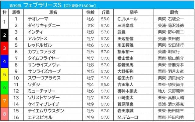 【フェブラリーS／前売りオッズ】3連単は“万馬券”がズラリ　前日は単勝4.7倍で白毛馬ソダシが1番人気