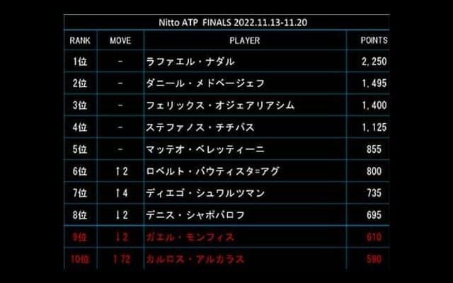  アルカラス 最終戦ランク急浮上 