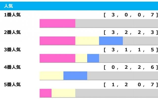 【中山記念／人気傾向】1人気が連勝中も、注意すべきは2人気との「オッズ差」