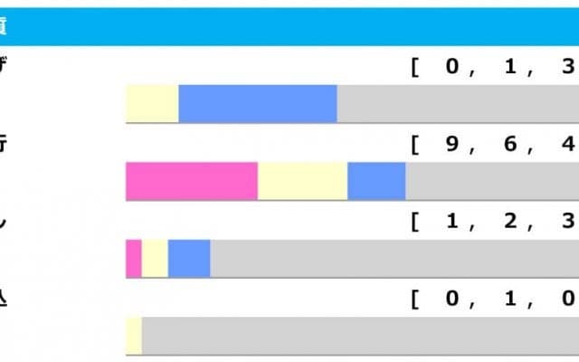 【中山記念／脚質傾向】先行が驚異の「勝率90.0％」も、好走に必要な条件とは