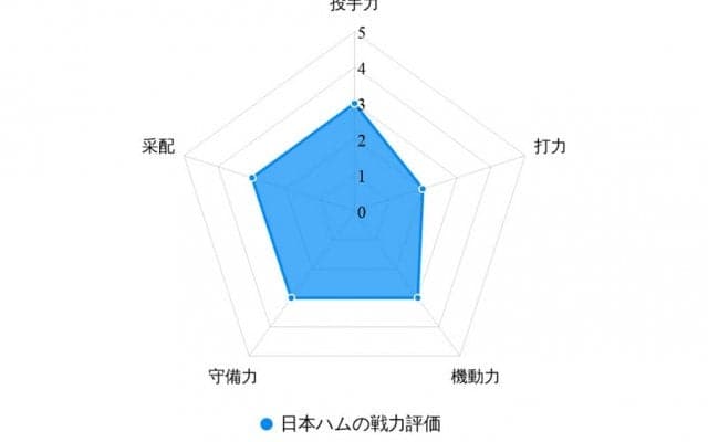 【プロ野球／戦力分析】“BIG BOSS”就任の日本ハム　「新庄マジック」で課題である打撃陣の覚醒なるか