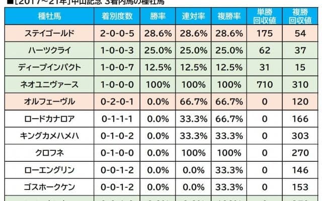 【中山記念／血統傾向】惨敗続きの穴馬に”妙味”　単回収値「959」の復活を期す重賞馬