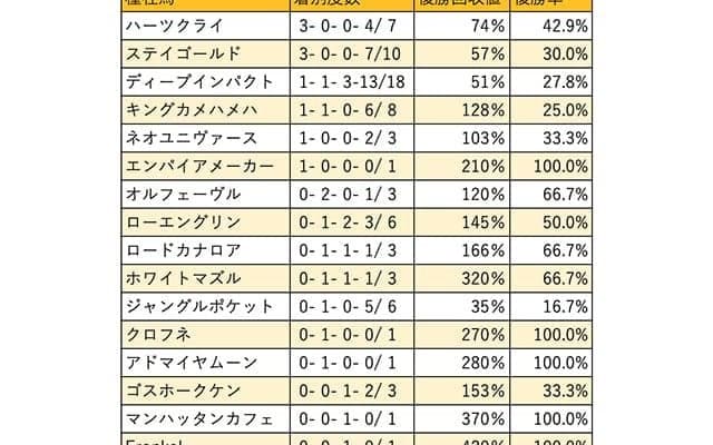【中山記念 血統データ分析】勝ち負けがハッキリしているハーツクライ
