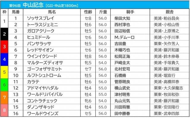 【中山記念／枠順】最多3勝の「良枠」にはパンサラッサ　人気のダノンザキッドは大外枠からの発走
