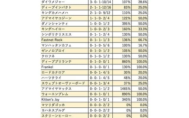 【阪急杯 血統データ分析】昨年はダイワメジャー産駒がコースレコードを更新