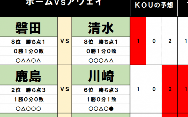 2月26・27日「J試合勝敗予想」鹿島アントラーズに2015年以来の「川崎フロンターレ打破」の目　J2と静岡ダービーにはドローの嵐!