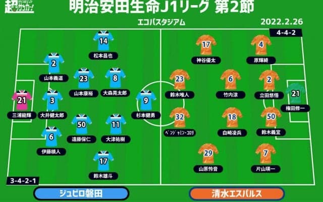 【J1注目プレビュー|第2節:磐田vs清水】3年ぶり“静岡ダービー”開催、今季初白星はどちらに？