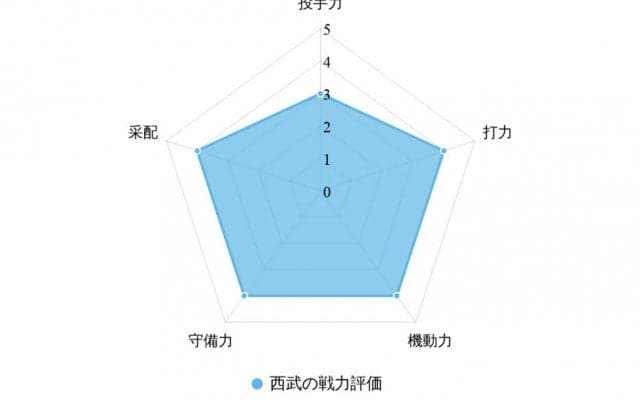 【プロ野球／戦力分析】屈辱の最下位から復権誓う西武　カギは“左の先発”と山賊打線の巻き返し