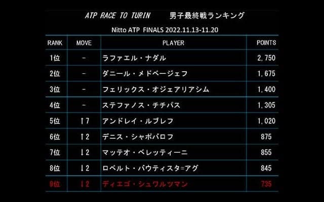  ルブレフ出場圏内へ 最終戦ランク 