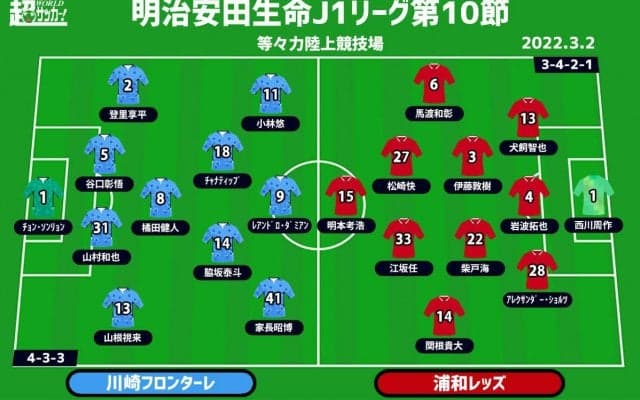 【J1注目プレビュー|第10節:川崎Fvs浦和】王者に降り注ぐ“第4の矢”、内容充実も結果が出ない浦和と半月ぶりの再戦