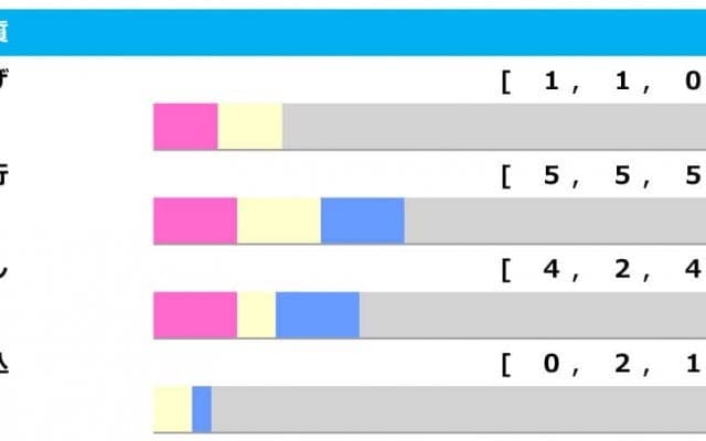 【弥生賞／脚質傾向】昨年は逃げが勝利も、馬券圏内への絶対条件とは