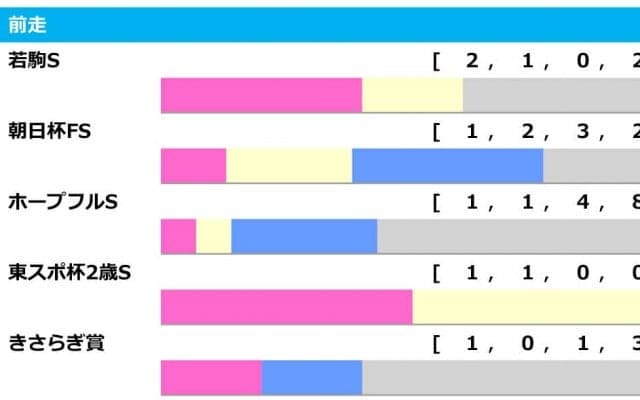 【弥生賞／前走ローテ】ハイレベルのホープフルS組は“劣勢”も　注目は1800mから参戦の爆穴