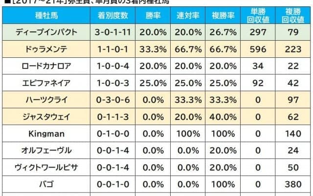 【弥生賞／血統傾向】コース相性も問題なし　中山芝で単回収値「248」の良血馬に“買い”のジャッジ
