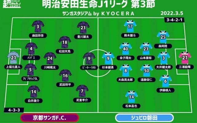 【J1注目プレビュー|第3節:京都vs磐田】対照的なスタートとなった昇格組対決、京都は昨季のリベンジなるか、磐田初勝利か