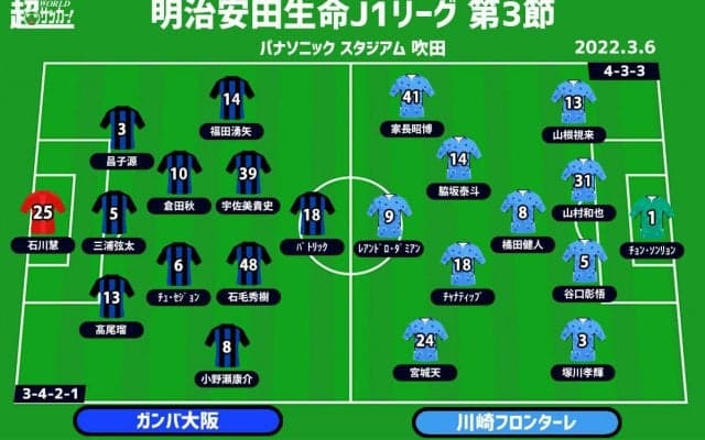 【J1注目プレビュー|第3節:G大阪vs川崎F】3連勝へ王者の試練、最後の矢は連勝目指す青黒