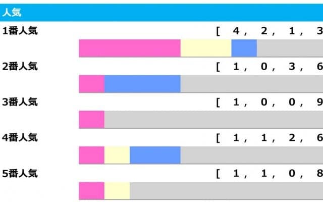 【金鯱賞／人気傾向】昨年は最低人気が勝利で波乱決着　今年も伏兵馬の浮上なるか