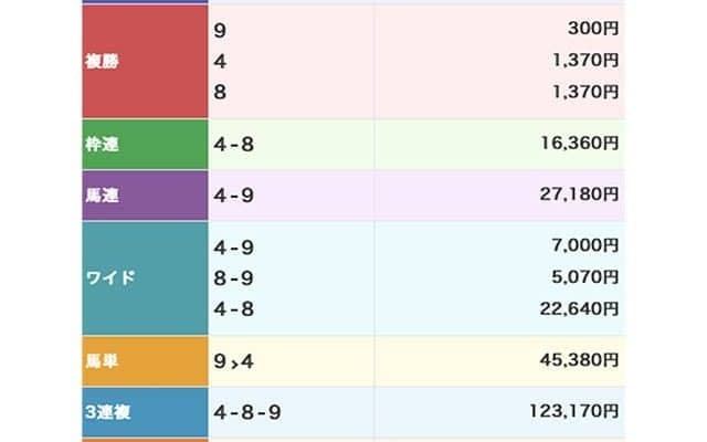 100円が976万円に！ 開催最終日の“現・名古屋競馬場“で同場史上最高配当の大波乱