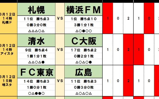 3月12・13日「J試合勝敗予想」　ホームチーム優位のカードが多数!　今季未勝利のサガン鳥栖が浦和レッズから勝利を挙げる!?