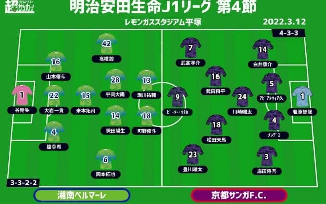 【J1注目プレビュー|第4節:湘南vs京都】曺貴裁監督が凱旋、アグレッシブさで上回り勝利を掴むのはどちらか!?