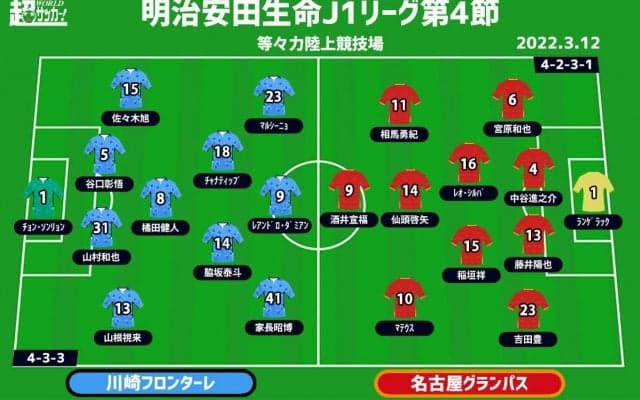 【J1注目プレビュー|第4節:川崎Fvs名古屋】昨季は堅守打ち破った王者、堅守・名古屋相手に低調な内容を払拭できるか