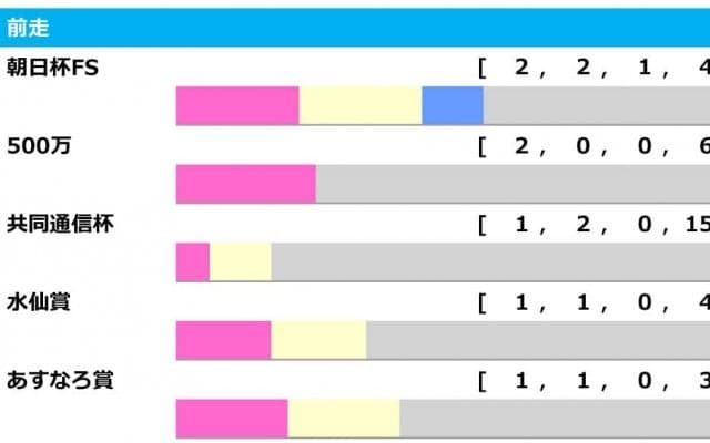【スプリングS／前走ローテ】上位人気アサヒに警鐘　「共同通信杯組」に勝率5.6％の壁