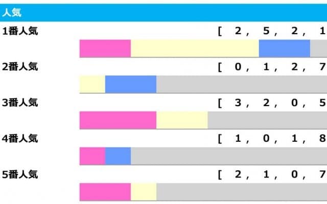 【スプリングS／人気傾向】1人気が勝ち切れない3歳重賞　今年も伏兵馬が権利獲りなるか