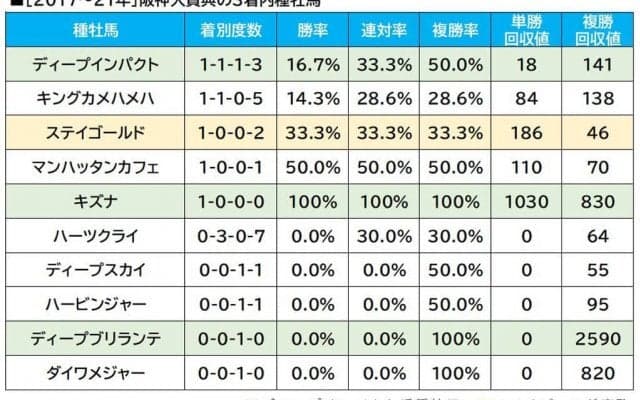 【阪神大賞典／血統傾向】レース相性抜群の父の血を受け継ぐ単回収値「215」の有力馬