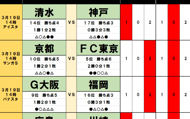 3月19・20日「J試合勝敗予想」　15位サンフレッチェ広島と首位の川崎フロンターレの対戦でも引き分けが妥当!?　東北ダービーにもドローの予感