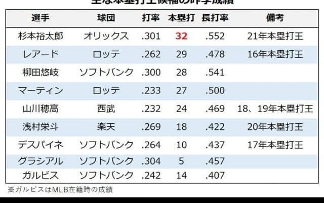 【プロ野球／パ・本塁打王予想】昨季躍進の“ラオウ”杉本か、復活誓う山川か　渡部や万波など若手も要注目