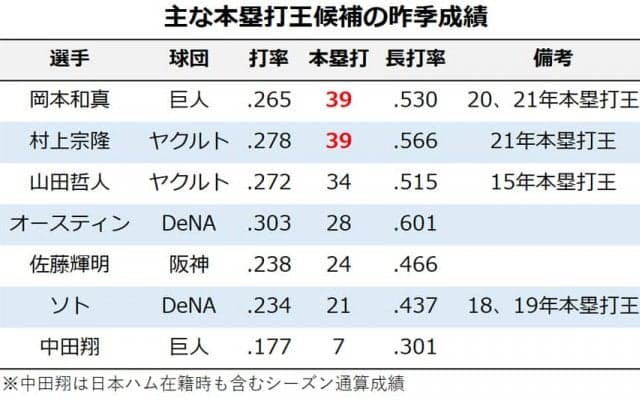 【プロ野球／セ・本塁打王予想】好調・中田翔もダークホースに浮上、岡本和と村上に迫る強打者は誰だ