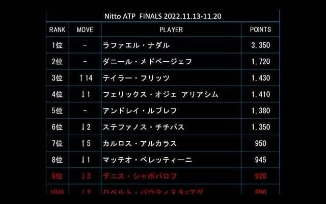  フリッツ 最終戦ランク3位浮上 