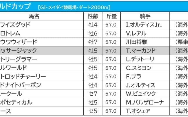 【ドバイワールドC／3連単36点勝負】チュウワウィザードは“消し”評価、中心は米国最強馬