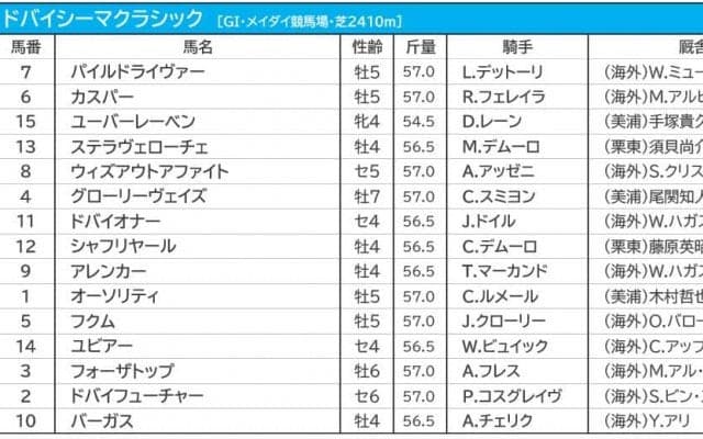 【ドバイシーマC／3連複15点勝負】日本馬5騎から選ぶ“軸馬”　狙いは「妙味ありの外国勢」